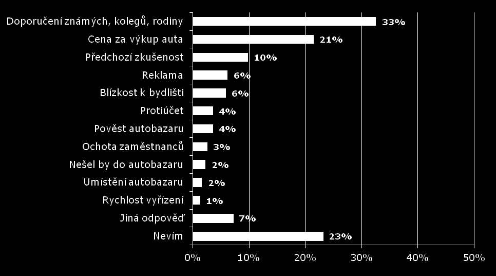 FAKTORY OVLIVŇUJÍCÍ VÝBĚR AUTOBAZARU PŘI PRODEJI VOZU PŘI VÝBĚRU AUTOBAZARU SE LIDÉ ROZHODUJÍ NA ZÁKLADĚ DOPORUČENÍ Na základě jakých faktorů byste se rozhodoval(a) pro konkrétní autobazar?