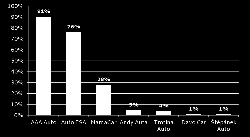 ZNALOST AUTOBAZARŮ MEZI NEJZNÁMĚJŠÍ AUTOBAZARY PATŘÍ AAA AUTO A AUTO ESA Nyní vám budu číst jednotlivé názvy autobazarů. Uveďte, prosím, které z nich znáte.