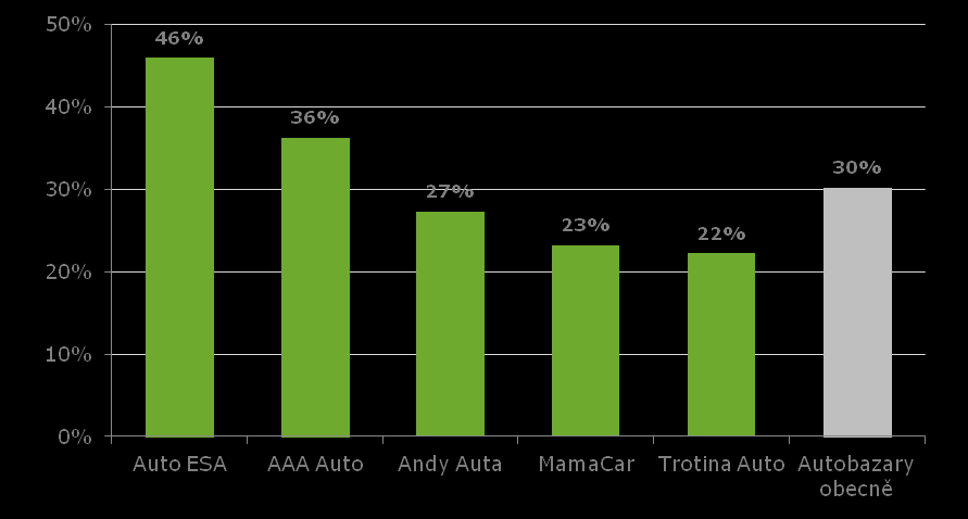 CELKOVÉ VNÍMÁNÍ AUTOBAZARŮ AUTO ESA JE NEJLÉPE VNÍMANÝM AUTOBAZAREM Jak celkově vnímáte následující autobazary?