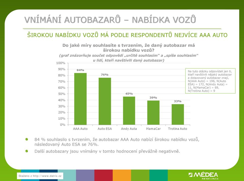 (graf znázorňuje součet odpovědí určitě souhlasím a spíše souhlasím u lidí, kteří navštívili daný autobazar) Na tuto otázku odpovídali jen ti, kteří navštívili