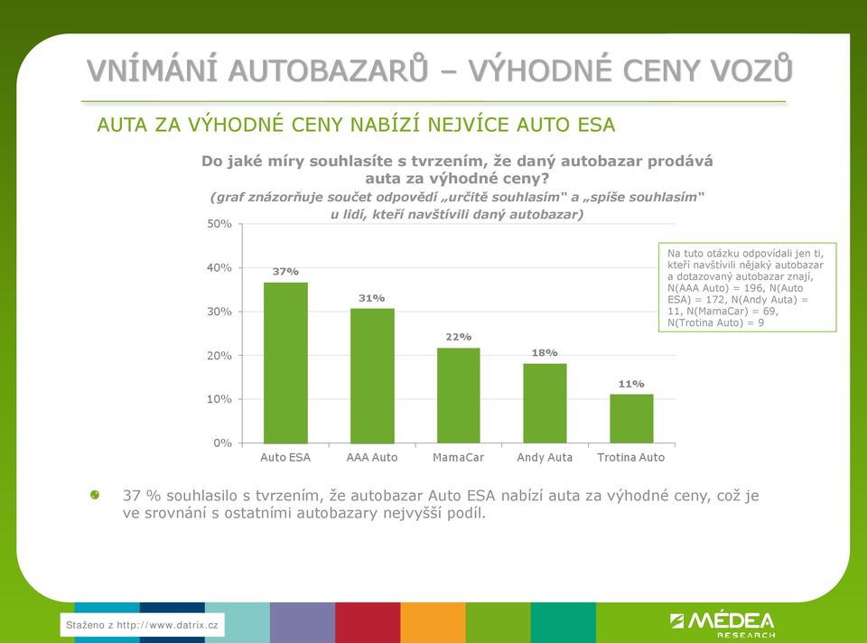 (graf znázorňuje součet odpovědí určitě souhlasím a spíše souhlasím u lidí, kteří navštívili daný autobazar) Na tuto otázku odpovídali jen ti, kteří