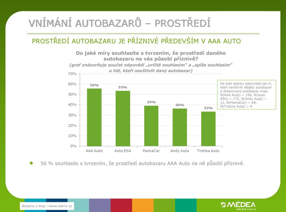 (graf znázorňuje součet odpovědí určitě souhlasím a spíše souhlasím u lidí, kteří navštívili daný autobazar) Na tuto otázku odpovídali jen