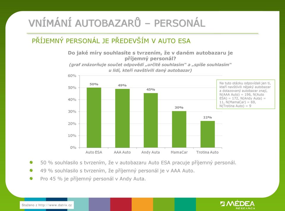 nějaký autobazar a dotazovaný autobazar znají, N(AAA Auto) = 196, N(Auto ESA) = 172, N(Andy Auta) = 11, N(MamaCar) = 69, N(Trotina Auto) = 9 50 % souhlasilo s