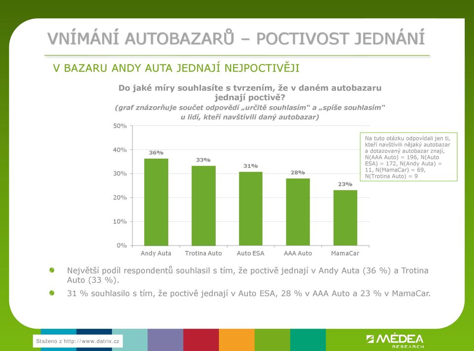 nějaký autobazar a dotazovaný autobazar znají, N(AAA Auto) = 196, N(Auto ESA) = 172, N(Andy Auta) = 11, N(MamaCar) = 69, N(Trotina Auto) = 9 Největší podíl