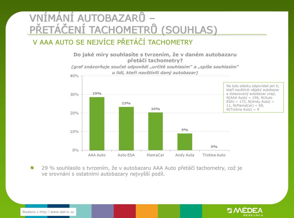 (graf znázorňuje součet odpovědí určitě souhlasím a spíše souhlasím u lidí, kteří navštívili daný autobazar) Na tuto otázku odpovídali jen ti, kteří