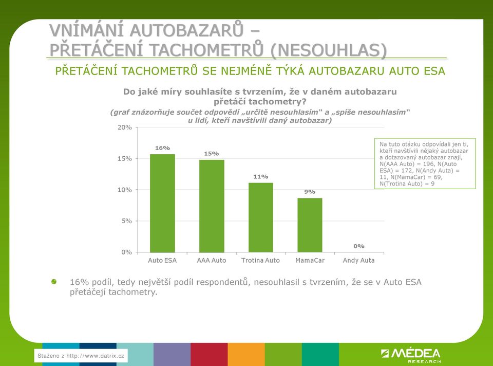 (graf znázorňuje součet odpovědí určitě nesouhlasím a spíše nesouhlasím u lidí, kteří navštívili daný autobazar) Na tuto otázku odpovídali jen ti,