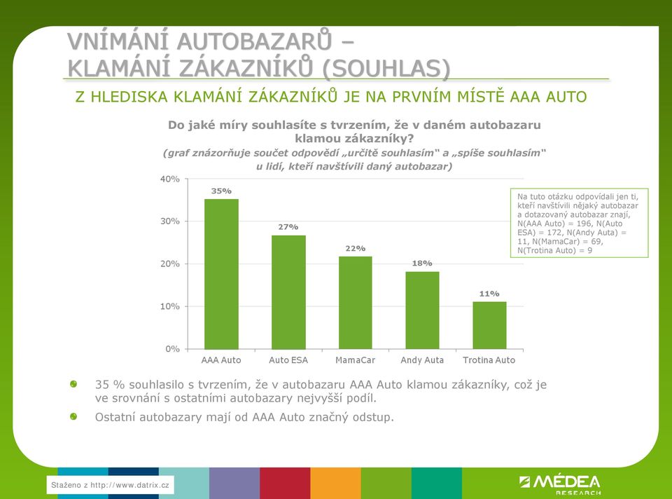 (graf znázorňuje součet odpovědí určitě souhlasím a spíše souhlasím u lidí, kteří navštívili daný autobazar) Na tuto otázku odpovídali jen ti, kteří navštívili