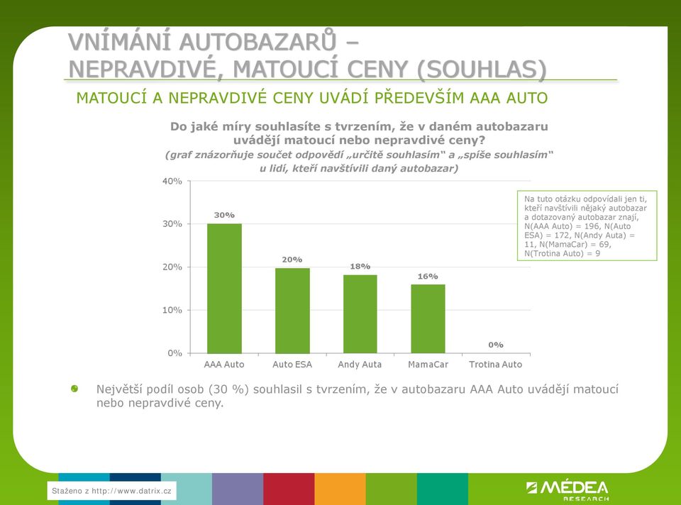 (graf znázorňuje součet odpovědí určitě souhlasím a spíše souhlasím u lidí, kteří navštívili daný autobazar) Na tuto otázku odpovídali jen ti, kteří