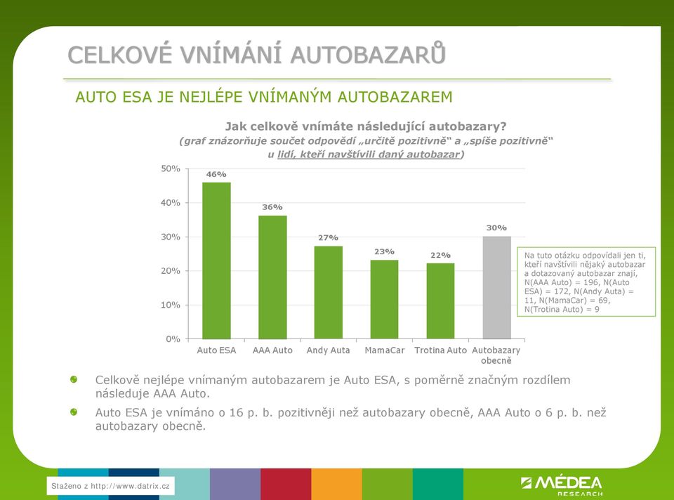 navštívili nějaký autobazar a dotazovaný autobazar znají, N(AAA Auto) = 196, N(Auto ESA) = 172, N(Andy Auta) = 11, N(MamaCar) = 69, N(Trotina Auto) = 9