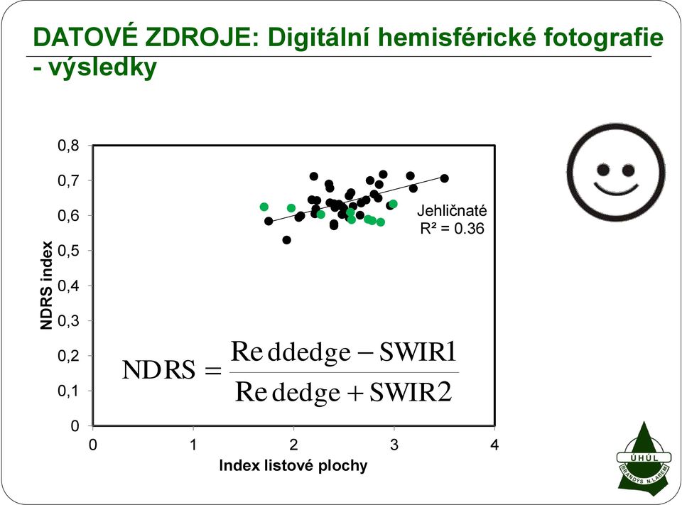 0,5 Jehličnaté R² = 0.