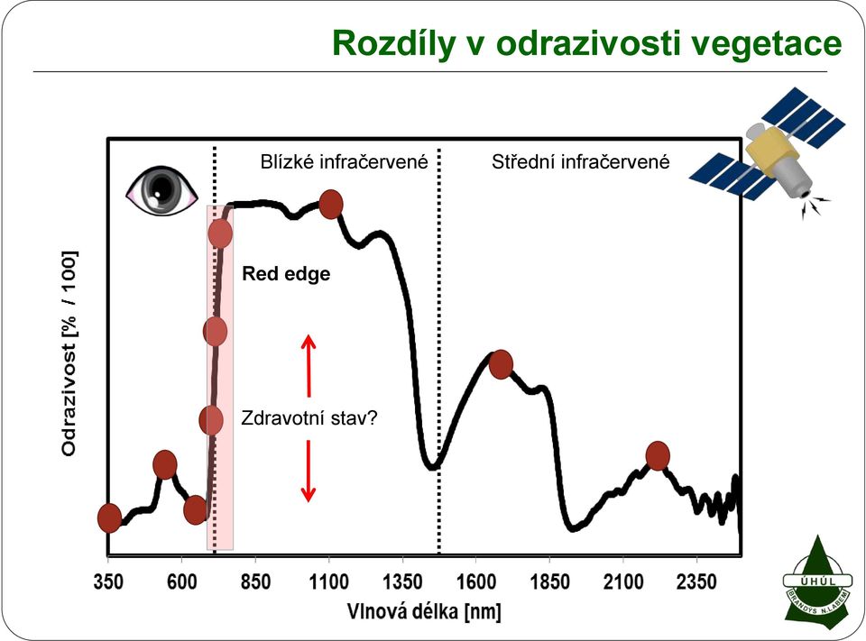 infračervené Střední