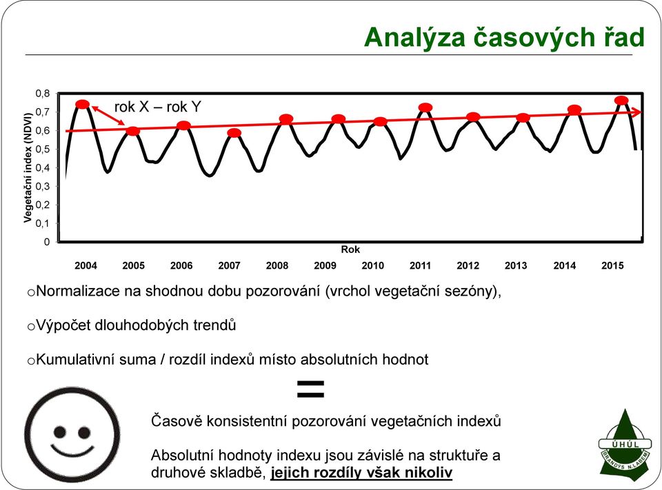 ovýpočet dlouhodobých trendů okumulativní suma / rozdíl indexů místo absolutních hodnot = Časově konsistentní