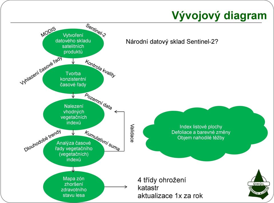 vegetačního (vegetačních) indexů Validace Index listové plochy Defoliace a barevné změny Objem