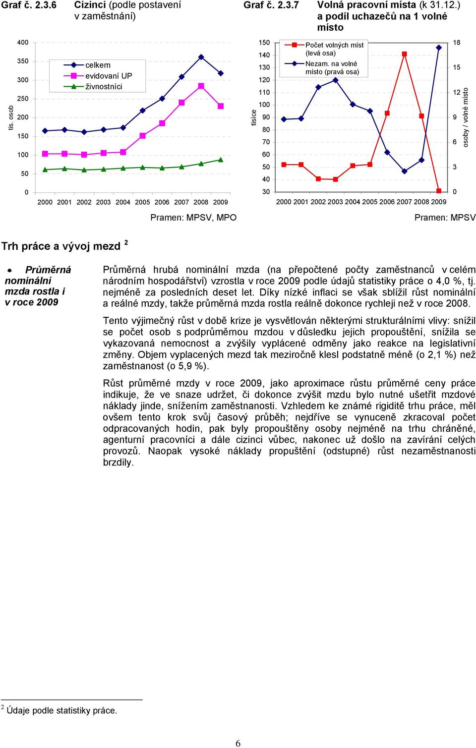 na volné místo (pravá osa) 18 15 12 9 osoby / volné místo 1 5 5 4 2 21 22 2 24 25 2 27 28 29 2 21 22 2 24 25 2 27 28 29 Pramen: MPSV, MPO Pramen: MPSV Trh práce a vývoj mezd 2 Průměrná nominální mzda