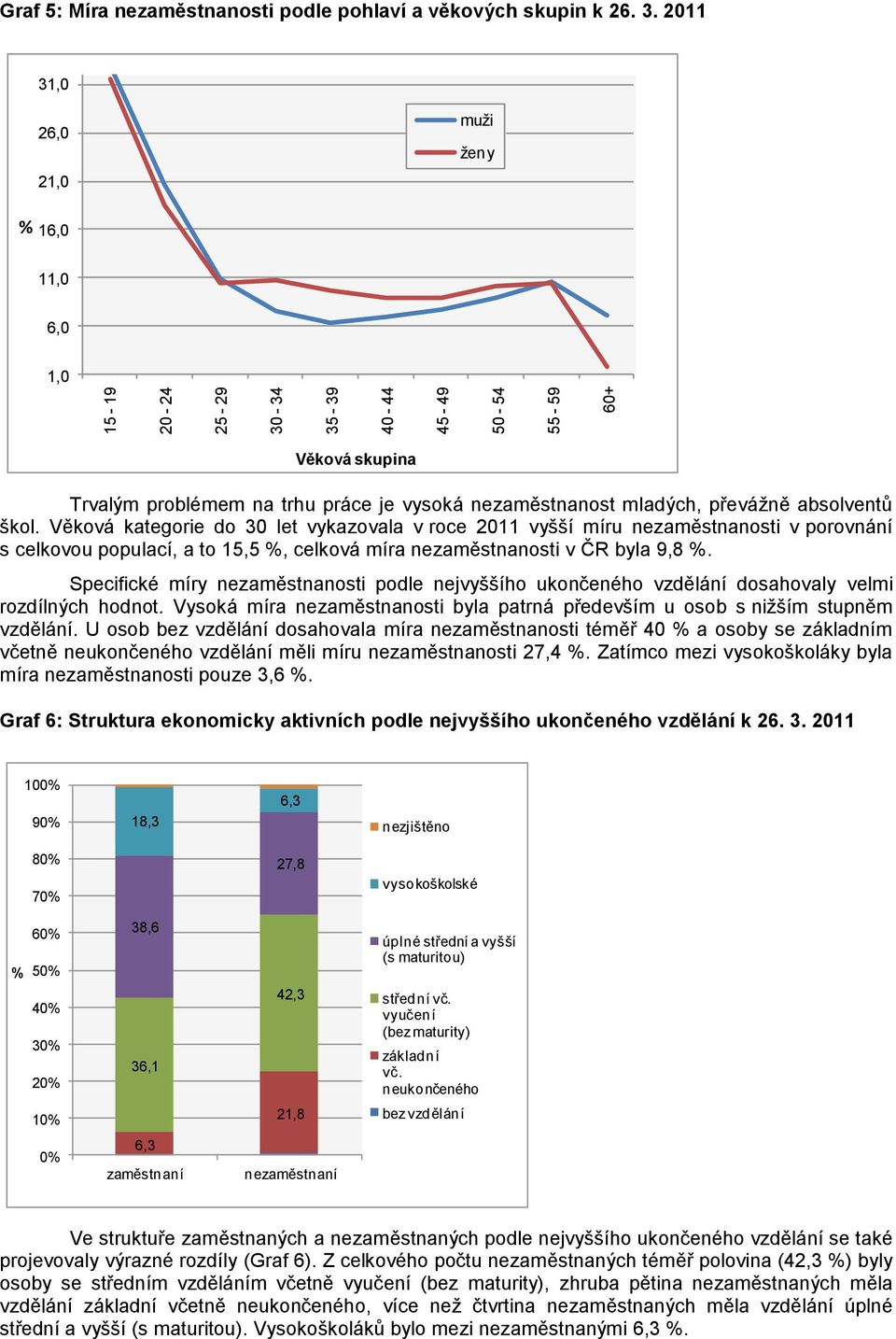 Specifické míry nezaměstnanosti podle nejvyššího ukončeného vzdělání dosahovaly velmi rozdílných hodnot. Vysoká míra nezaměstnanosti byla patrná především u osob s nižším stupněm vzdělání.