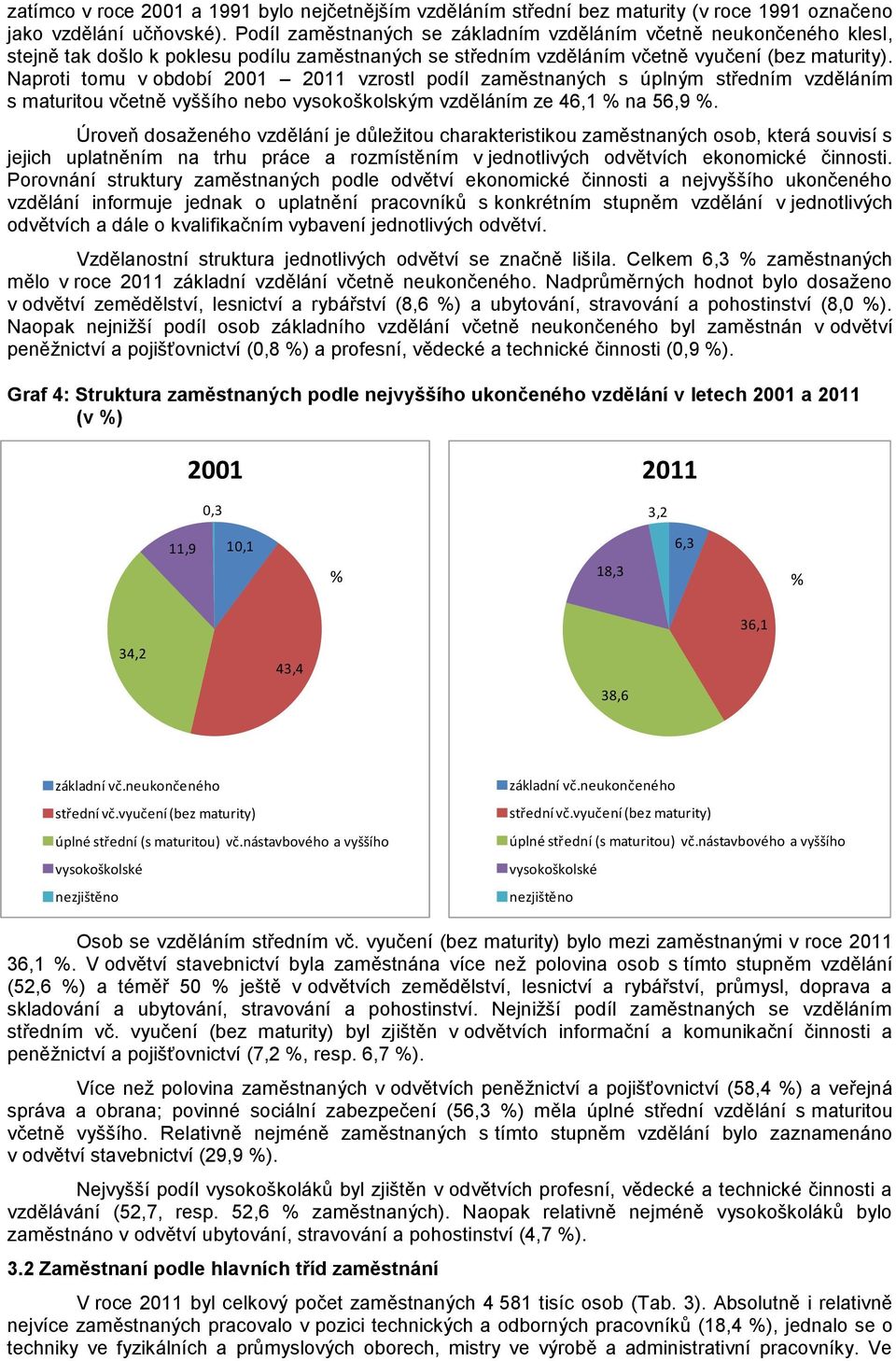 Naproti tomu v období 2001 2011 vzrostl podíl zaměstnaných s úplným středním vzděláním s maturitou včetně vyššího nebo vysokoškolským vzděláním ze 46,1 % na 56,9 %.