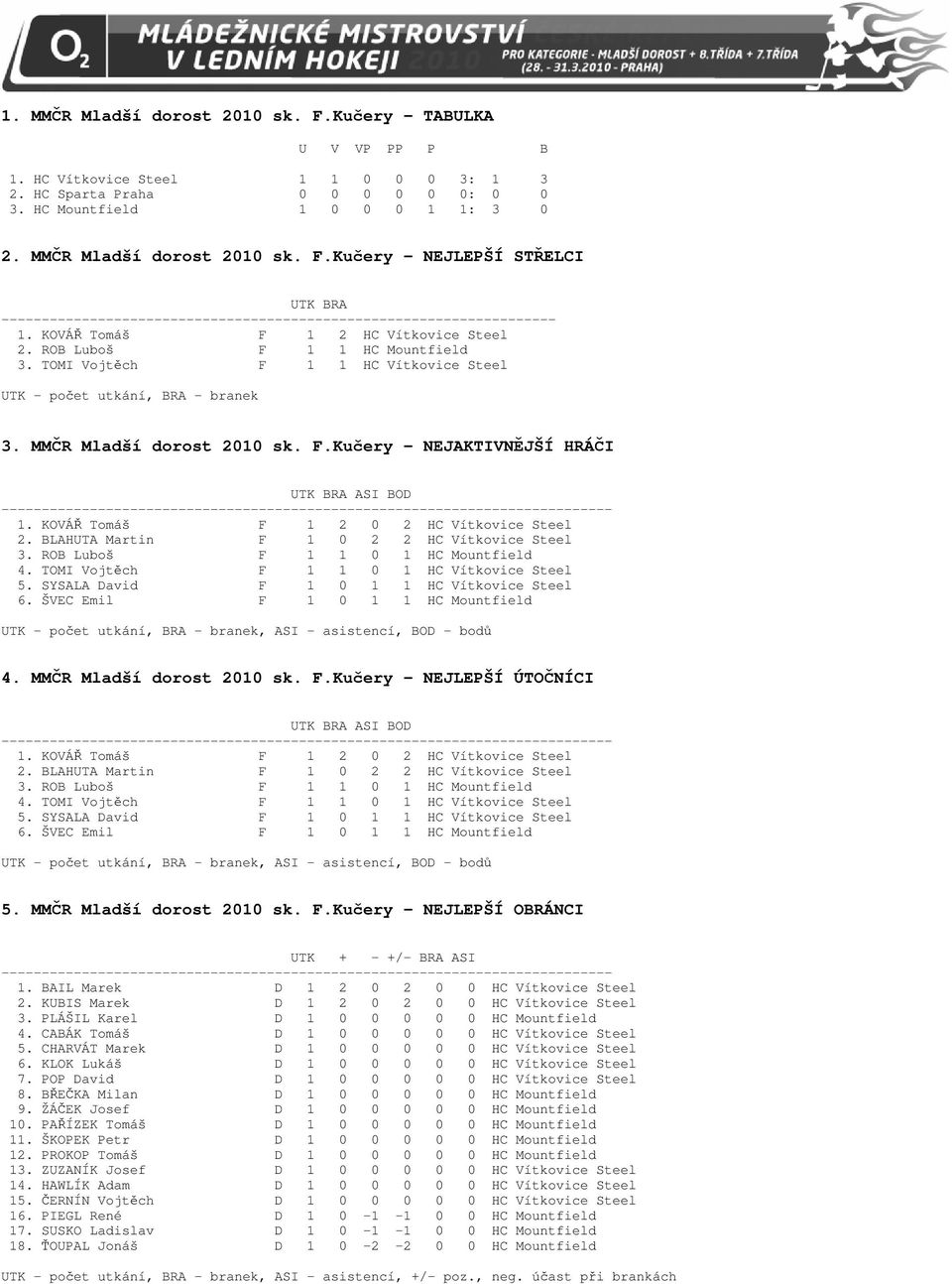 ROB Luboš F 1 1 HC Mountfield 3. TOMI Vojtěch F 1 1 HC Vítkovice Steel UTK - počet utkání, BRA - branek 3. MMČR Mladší dorost 2010 sk. F.Kučery - NEJAKTIVNĚJŠÍ HRÁČI UTK BRA ASI BOD ---------------------------------------------------------------------------- 1.