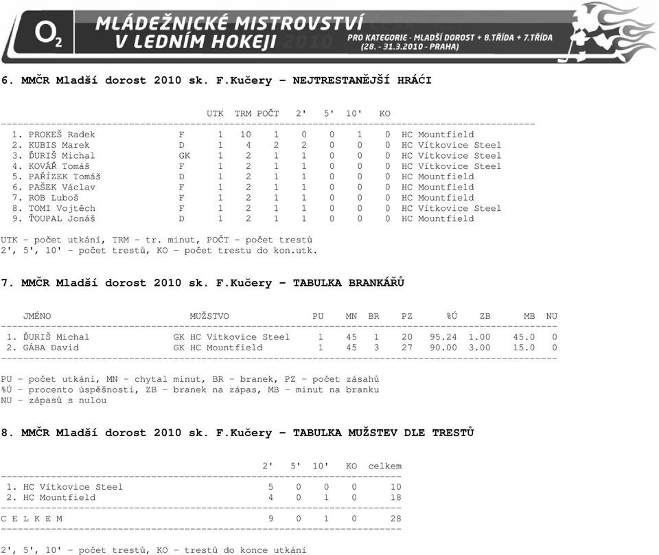 PAŠEK Václav F 1 2 1 1 0 0 0 HC Mountfield 7. ROB Luboš F 1 2 1 1 0 0 0 HC Mountfield 8. TOMI Vojtěch F 1 2 1 1 0 0 0 HC Vítkovice Steel 9.