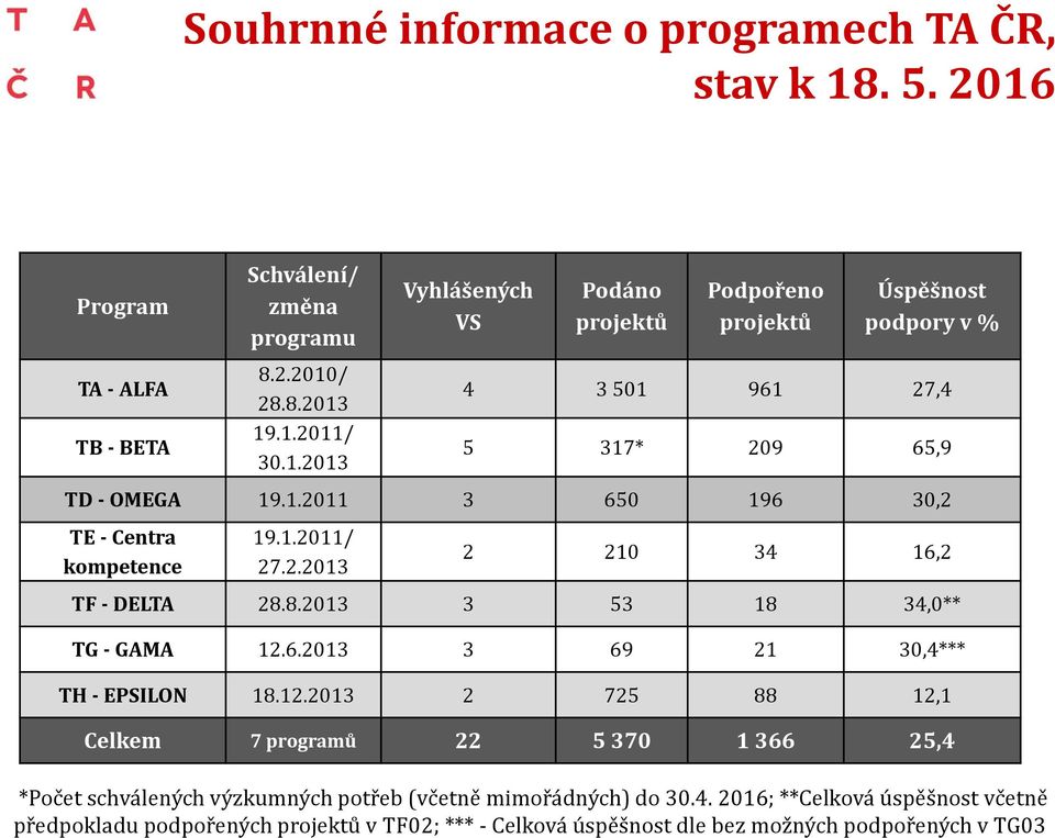 6.2013 3 69 21 30,4*** TH - EPSILON 18.12.2013 2 725 88 12,1 Celkem 7 programů 22 5 370 1 366 25,4 *Počet schválených výzkumných potřeb (včetně mimořádných) do 30.4. 2016; **Celková úspěšnost včetně předpokladu podpořených projektů v TF02; *** - Celková úspěšnost dle bez možných podpořených v TG03