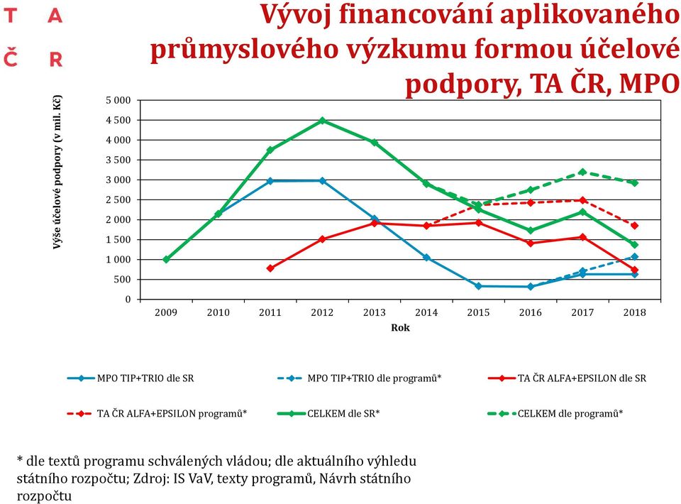 podpory, TA ČR, MPO 2009 2010 2011 2012 2013 2014 2015 2016 2017 2018 Rok MPO TIP+TRIO dle SR MPO TIP+TRIO dle programů* TA ČR