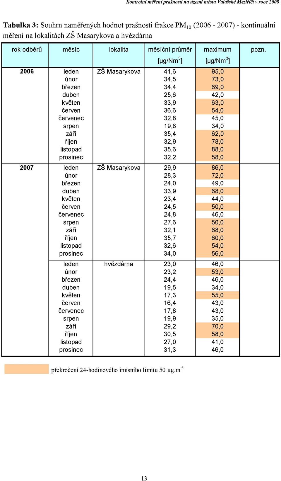 78,0 listopad 35,6 88,0 prosinec 32,2 58,0 2007 leden ZŠ Masarykova 29,9 86,0 únor 28,3 72,0 březen 24,0 49,0 duben 33,9 68,0 květen 23,4 44,0 červen 24,5 50,0 červenec 24,8 46,0 srpen 27,6 50,0 září