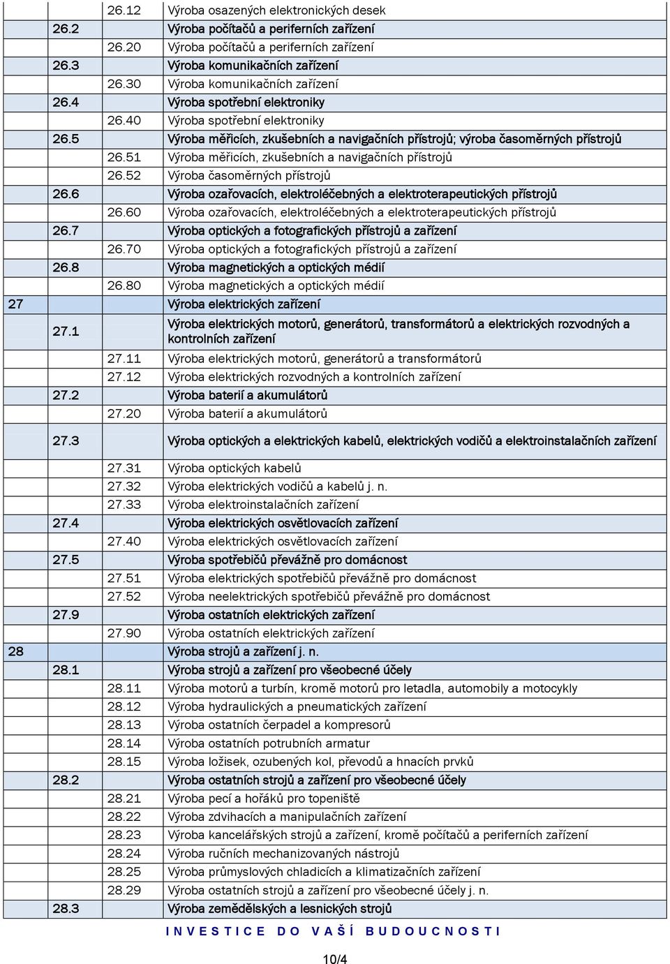 51 Výroba měřicích, zkušebních a navigačních přístrojů 26.52 Výroba časoměrných přístrojů 26.6 Výroba ozařovacích, elektroléčebných a elektroterapeutických přístrojů 26.