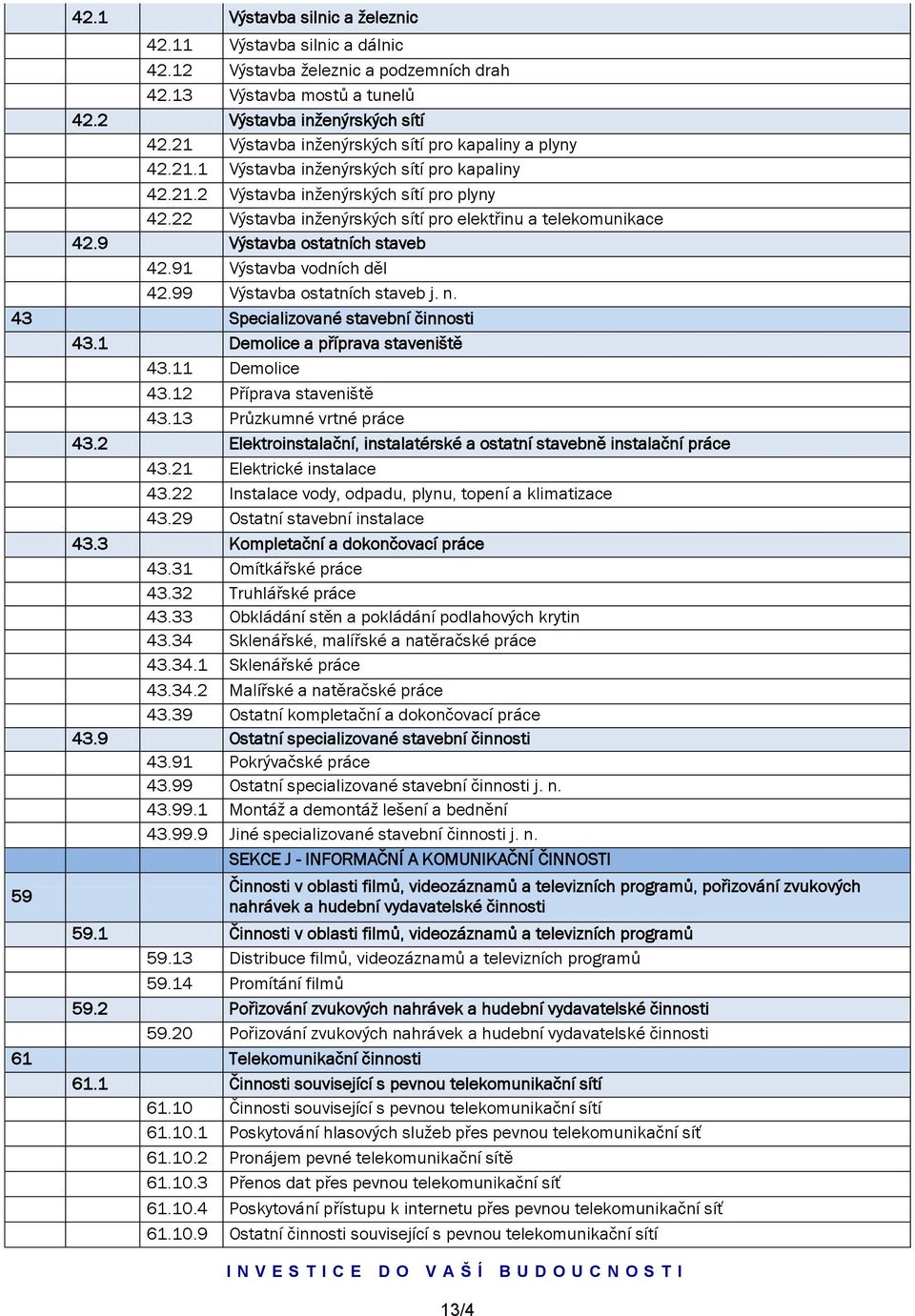 22 Výstavba inženýrských sítí pro elektřinu a telekomunikace 42.9 Výstavba ostatních staveb 42.91 Výstavba vodních děl 42.99 Výstavba ostatních staveb j. n. 43 Specializované stavební činnosti 43.