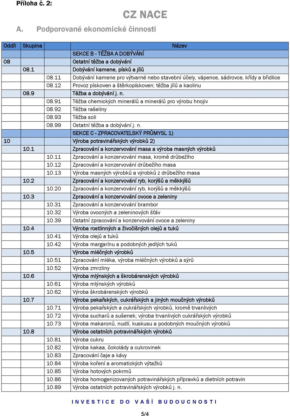 92 Těžba rašeliny 08.93 Těžba soli 08.99 Ostatní těžba a dobývání j. n. SEKCE C - ZPRACOVATELSKÝ PRŮMYSL 1) 10 Výroba potravinářských výrobků 2) 10.