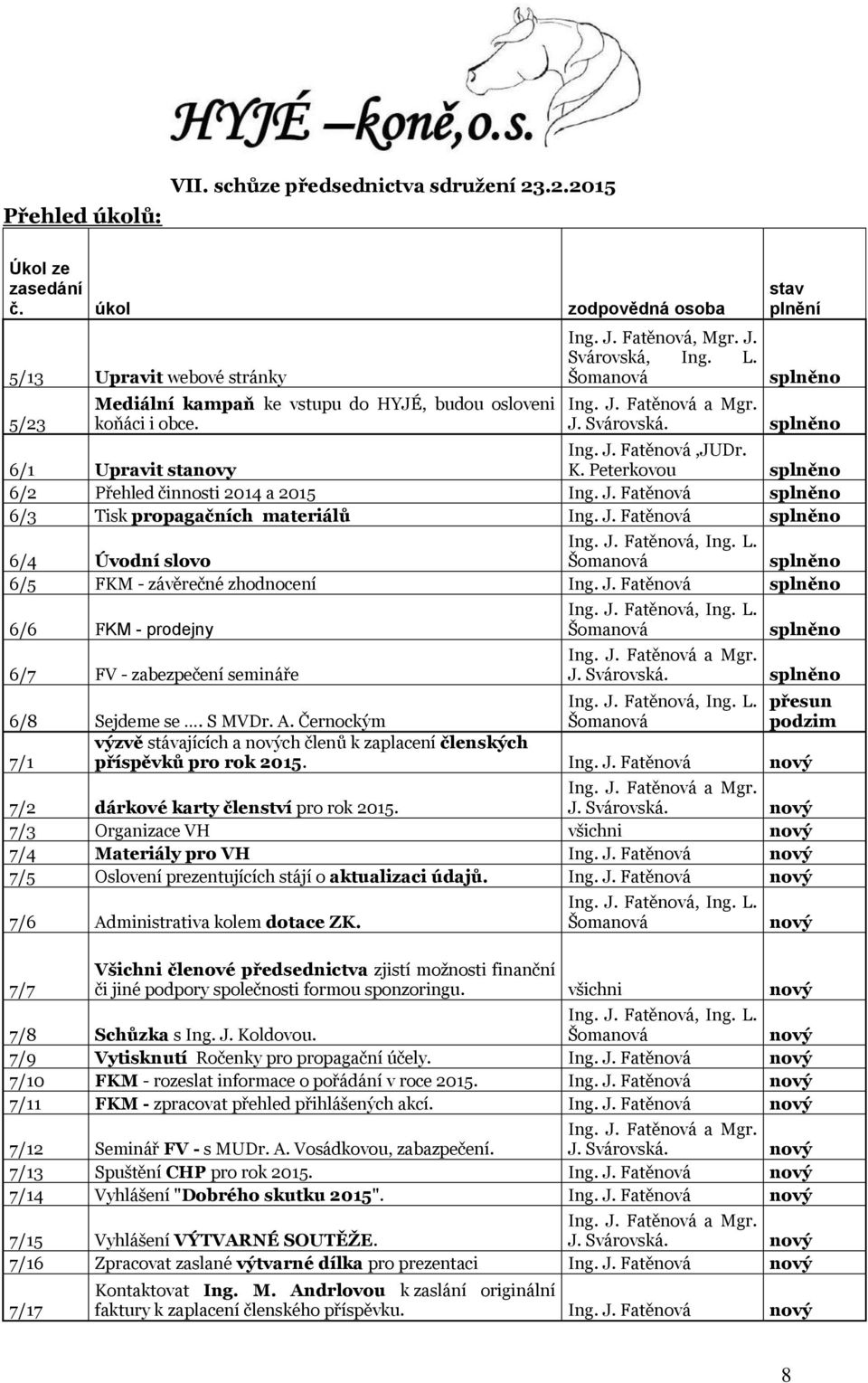 J. Fatěnová splněno 6/4 Úvodní slovo splněno 6/5 FKM - závěrečné zhodnocení Ing. J. Fatěnová splněno 6/6 FKM - prodejny 6/7 FV - zabezpečení semináře 6/8 Sejdeme se. S MVDr. A.