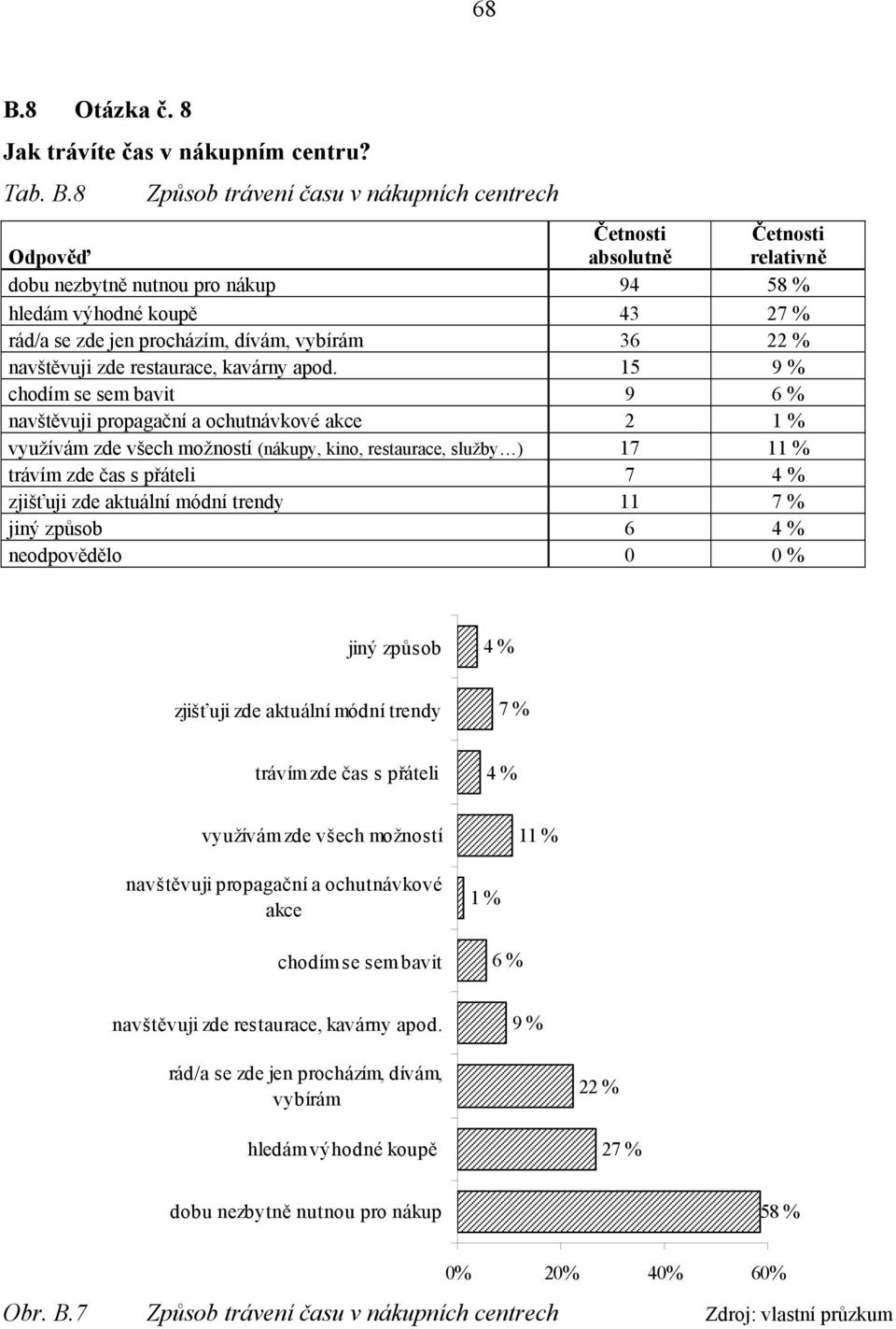 15 9 % chodím se sem bavit 9 6 % navštěvuji propagační a ochutnávkové akce 2 využívám zde všech možností (nákupy, kino, restaurace, služby ) 17 1 trávím zde čas s přáteli 7 4 % zjišťuji zde aktuální