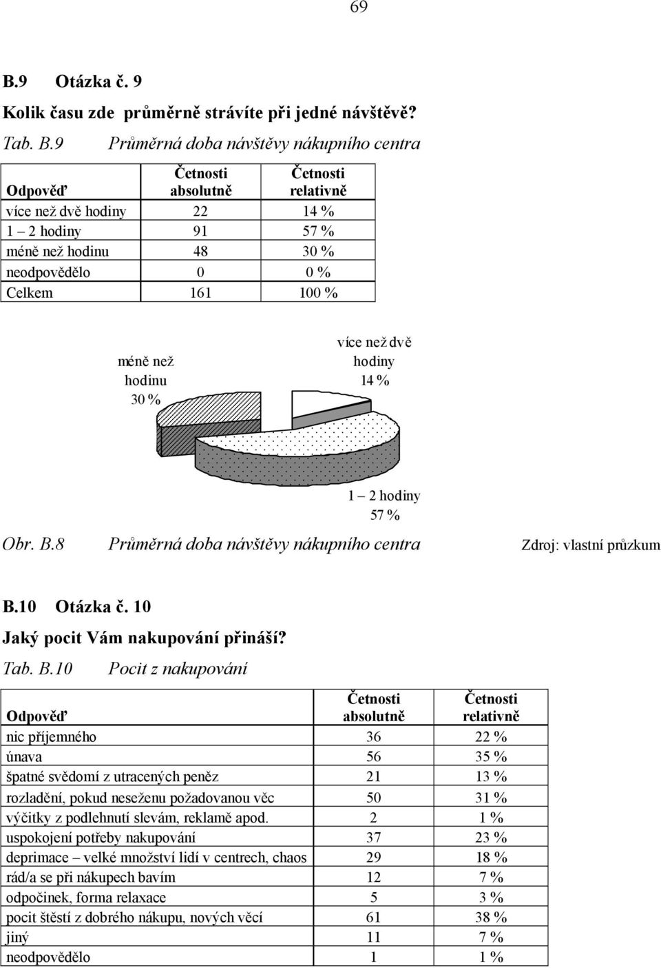 10 Jaký pocit Vám nakupování přináší? Tab. B.