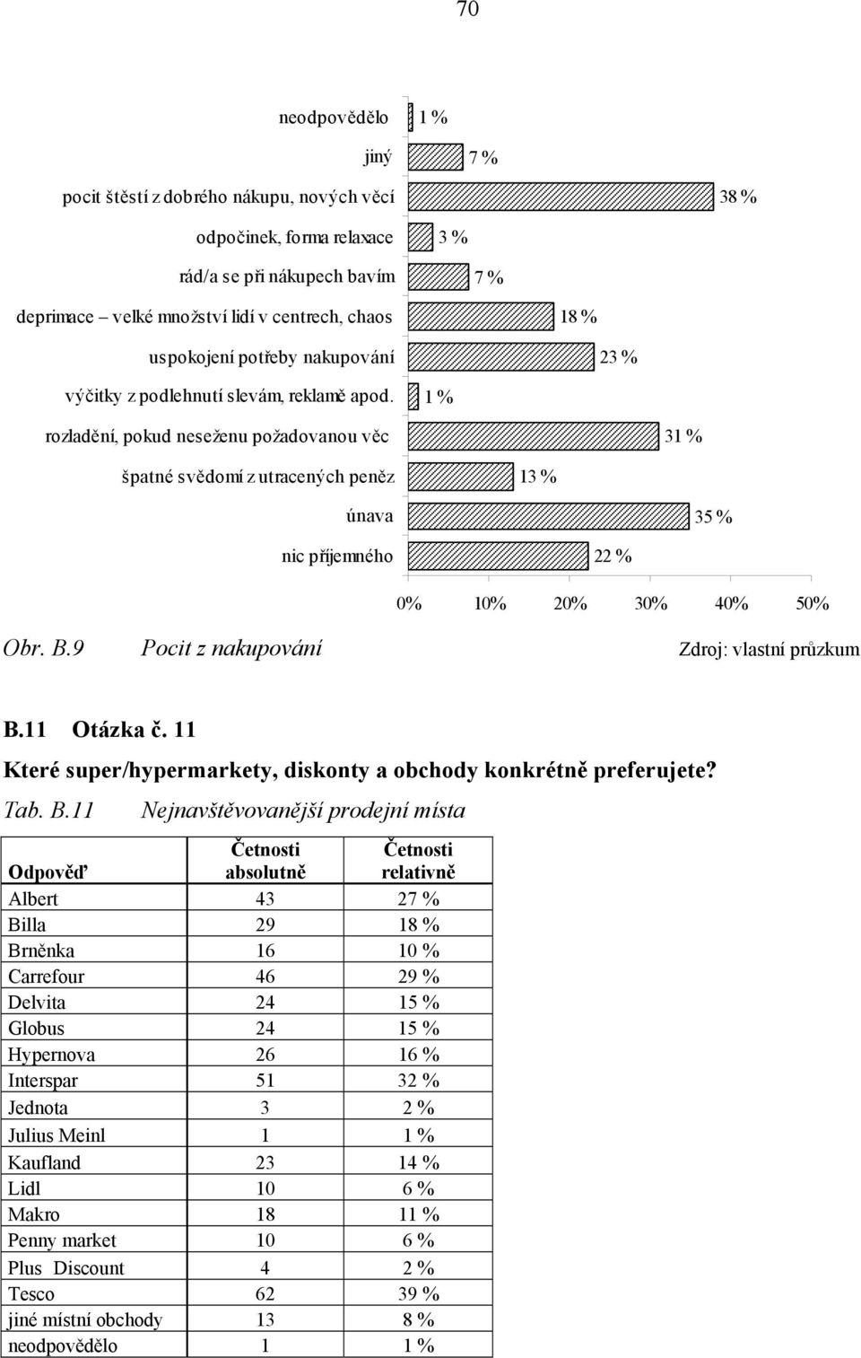 rozladění, pokud neseženu požadovanou věc 3 špatné svědomí z utracených peněz 13 % únava 35 % nic příjemného 22 % 0% 10% 20% 30% 40% 50% Obr. B.9 Pocit z nakupování Zdroj: vlastní průzkum B.