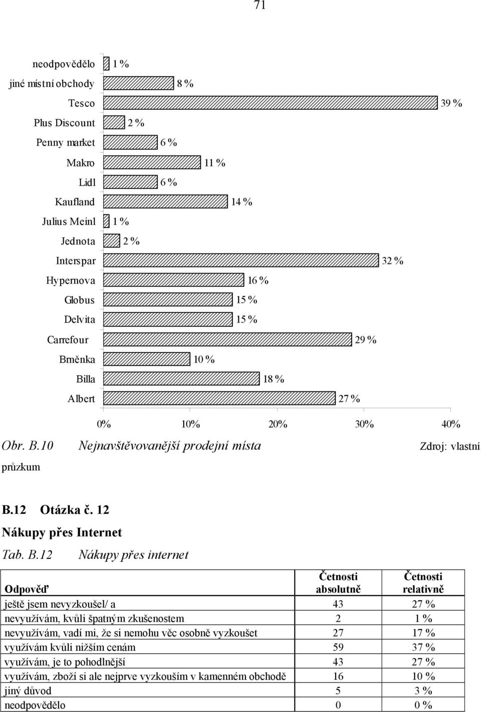 12 Nákupy přes Internet Tab. B.