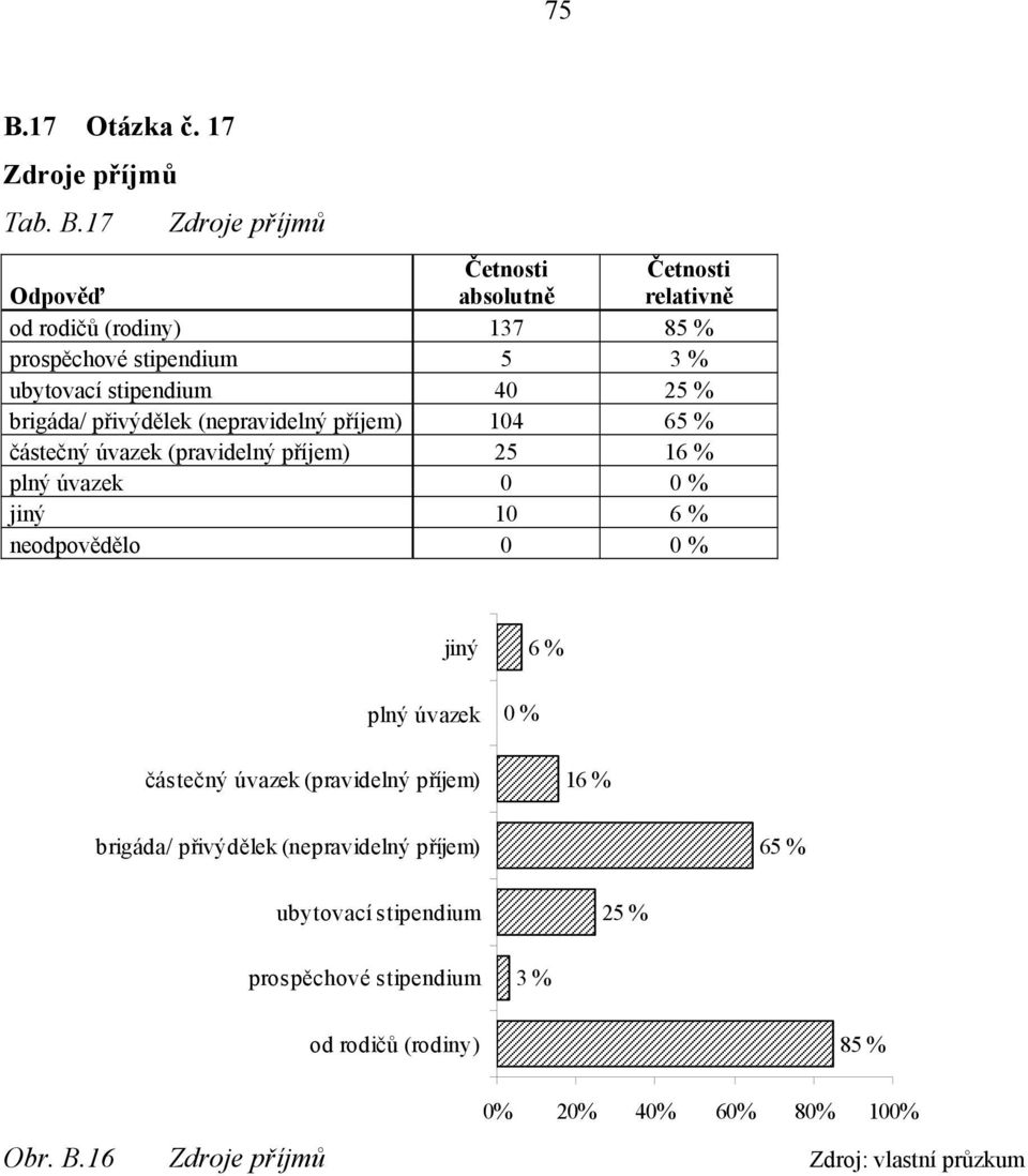 neodpovědělo 0 0 % jiný plný úvazek 0 % 6 % částečný úvazek (pravidelný příjem) 16 % brigáda/ přivýdělek (nepravidelný příjem) 65 %