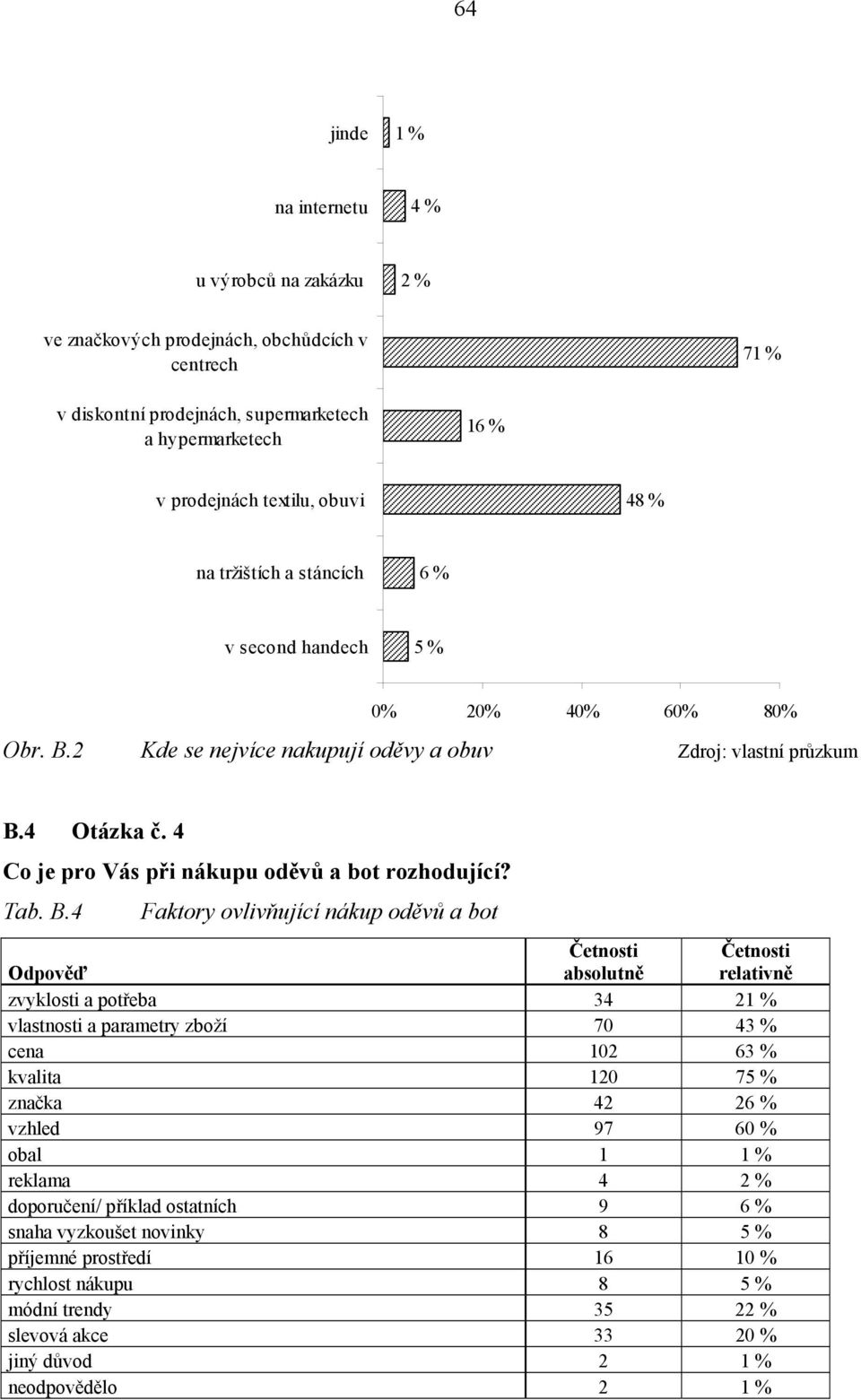 4 Co je pro Vás při nákupu oděvů a bot rozhodující? Tab. B.