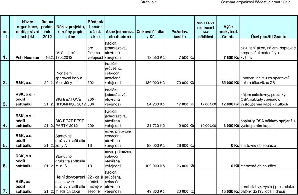 uhrazení nájmu za sportovní 35 000 Kč halu a tělocvičnu ZŠ 3. RSK, o.s. - BIG BEATOVÉ softballu 21