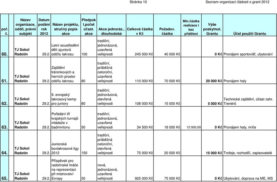 2. Evropy 50 veřejnosti 245 000 Kč 40 000 Kč 0 Kč Pronájem sportovišť, ubytování veřejnosti 110 000 Kč 70 000 Kč 20 000 Kč Pronájem haly veřejnosti 108 000 Kč 15 000 Kč Technické zajištění, účast