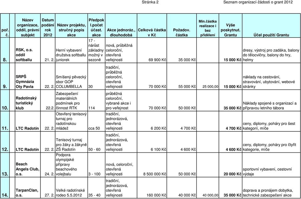 s. 24. 2. volejbalu 3-100 13. 14. TarpanClan, Velké radotínské o.s. 27. 2. rodeo 5.