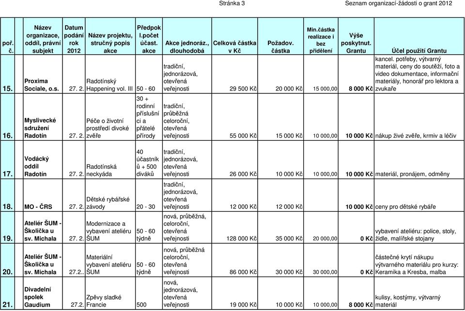 000 Kč 10 000,00 10 000 Kč nákup živé zvěře, krmiv a léčiv 17. Vodácký ská 27. 2. neckyáda 18. MO - ČRS 27. 2. 19. 20. 21.