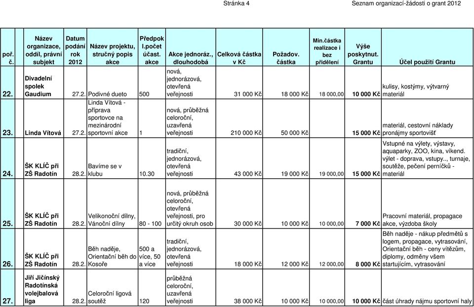 30 Celková veřejnosti 31 000 Kč kulisy, kostýmy, výtvarný 18 000 Kč 18 000,00 10 000 Kč materiál veřejnosti 210 000 Kč 50 000 Kč materiál, cestovní náklady 15 000 Kč pronájmy sportovišť Vstupné na