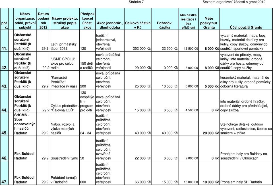 2 "Čajovna LOĎ" 120 dospělýc h + program pro děti SHČMS - Sbor dobrovolnýc h hasičů Nábor, rozvoj a výuka mladých 29.2. hasičů 24-34 veřejnosti 252 000 Kč 22 500 Kč 12 500,00 výtvarný materiál, mapy,