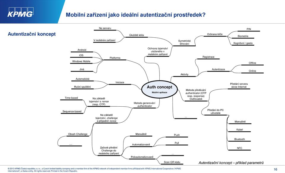 v mobilním zařízení Registrace Offline Jiná Aktivity Autentizace Online Time-based Sequence-based Automatické Ruční spuštění Na základě tajemství a nonce (resp.