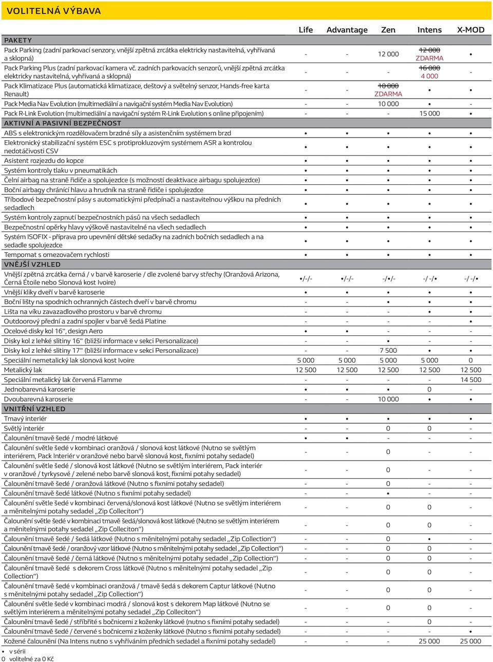 Life Advantage Zen Intens X-MOD - - 12 000 - - - - - 10 000 ZDARMA 12 000 ZDARMA 16 000 4 000 Pack Media Nav Evolution (multimediální a navigační systém Media Nav Evolution) - - 10 000 - Pack R-Link