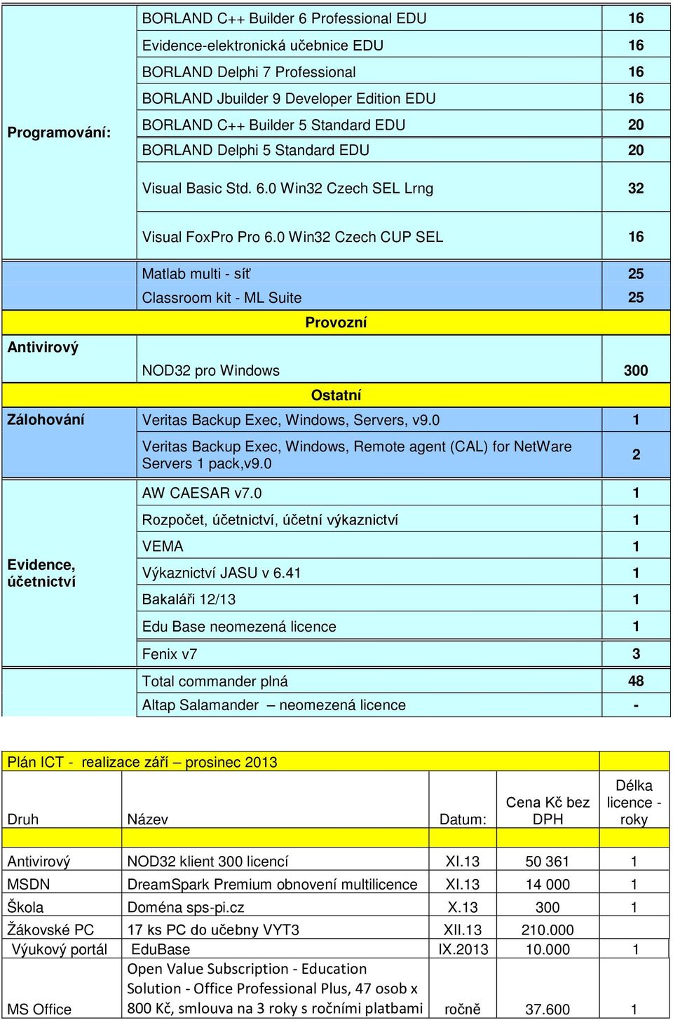 0 Win3 Czech CUP SEL 6 Matlab multi - síť 5 Classroom kit - ML Suite 5 Provozní NOD3 pro Windows 300 Ostatní Zálohování Veritas Backup Exec, Windows, Servers, v9.