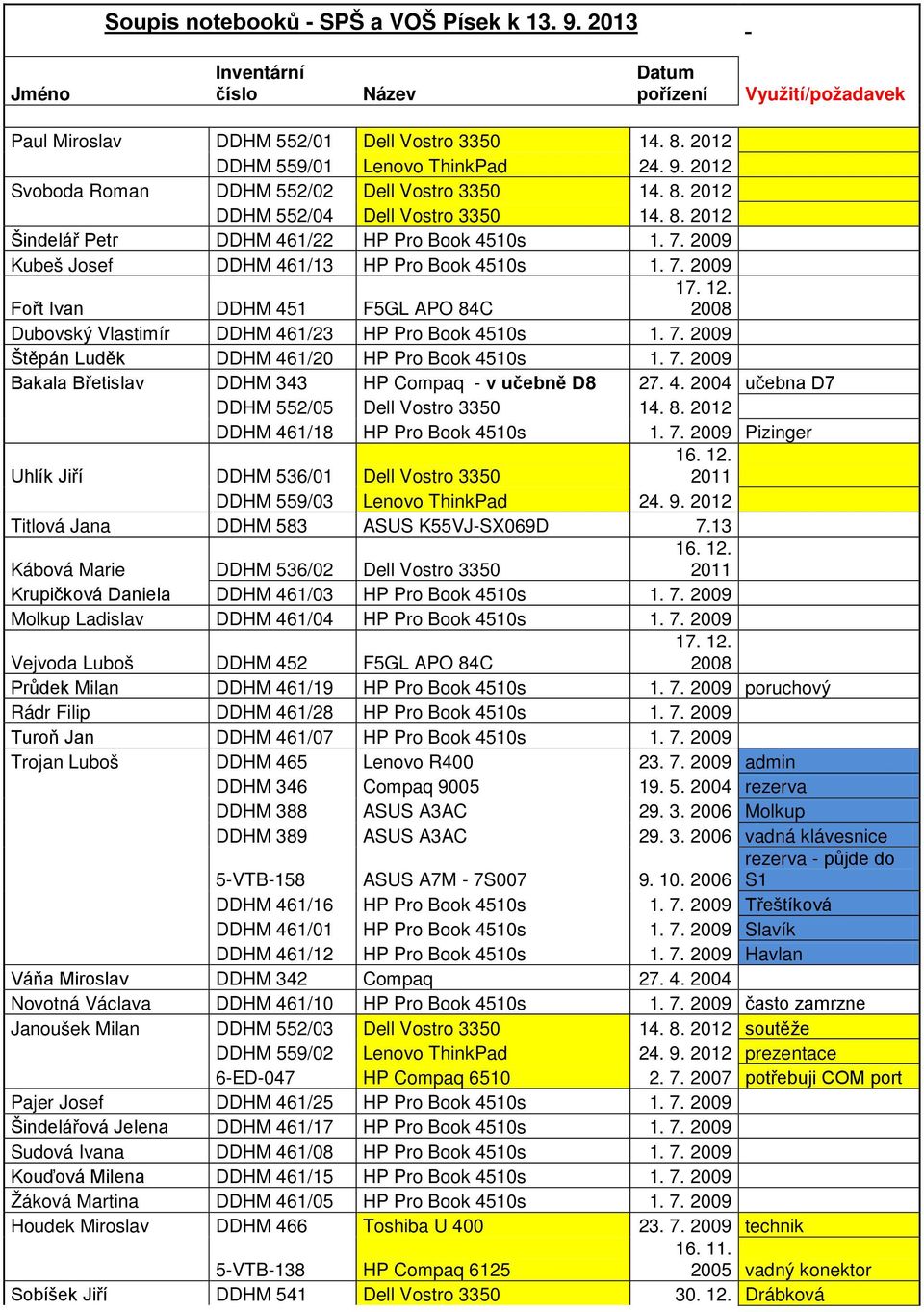. 008 Dubovský Vlastimír DDHM 46/3 HP Pro Book 450s. 7. 009 Štěpán Luděk DDHM 46/0 HP Pro Book 450s. 7. 009 Bakala Břetislav DDHM 343 HP Compaq - v učebně D8 7. 4. 004 učebna D7 DDHM 55/05 Dell Vostro 3350 4.