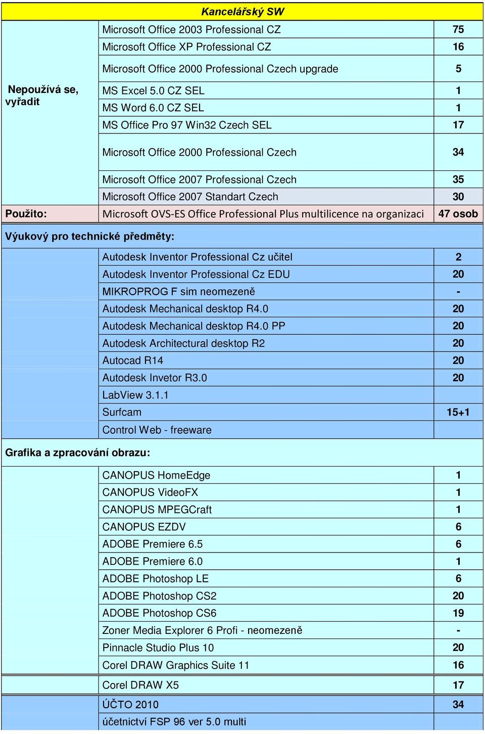 Office Professional Plus multilicence na organizaci 47 osob Výukový pro technické předměty: Autodesk Inventor Professional Cz učitel Autodesk Inventor Professional Cz EDU 0 MIKROPROG F sim neomezeně