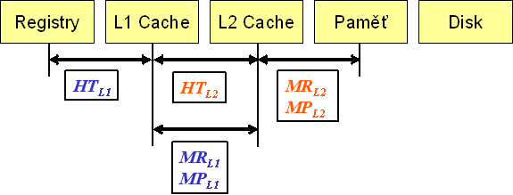 Redukce Miss rate 5 3. Redukce konfliktních výpadků prostřednictvím L2 cache 2 Otázka správného výběru mezi stupněm asociativity, velikosti bloku, výběru oběti atd.
