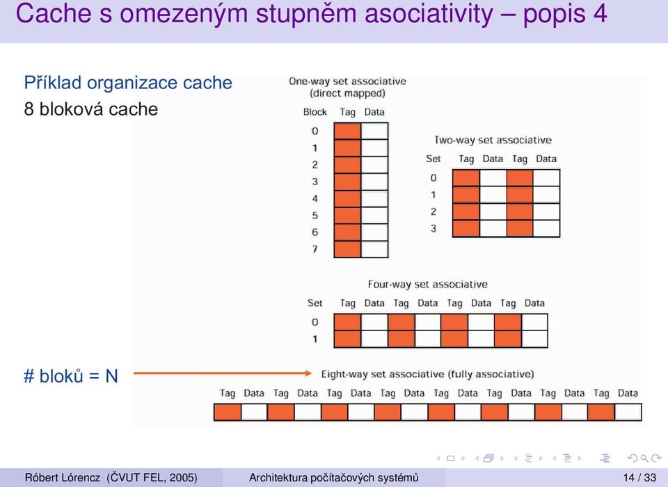 cache # blokù = N Róbert Lórencz (ČVUT