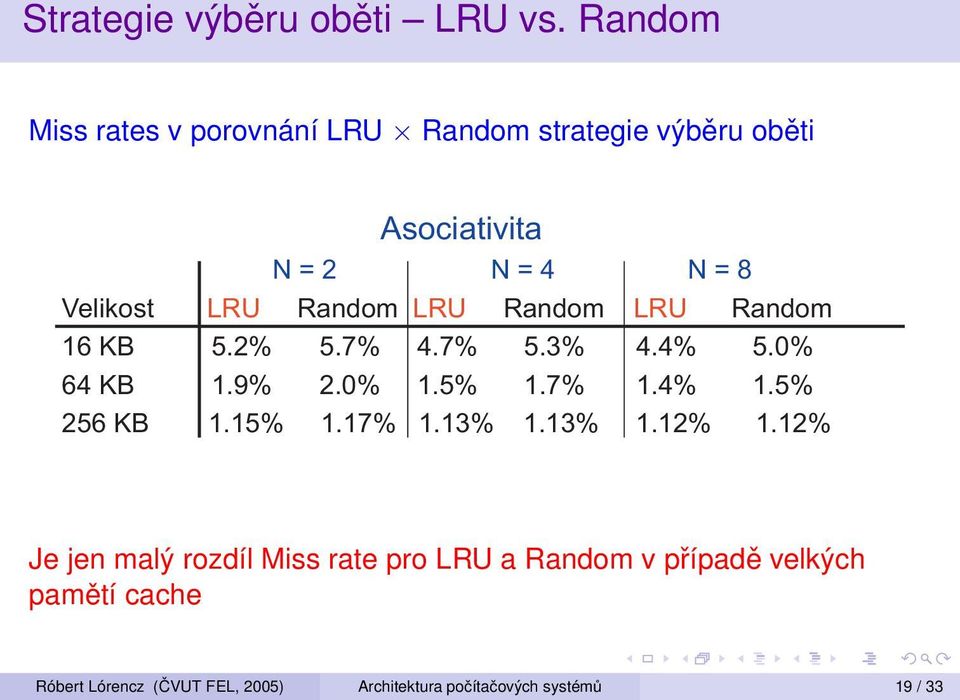 Random LRU Random LRU Random 16 KB 5.2% 5.7% 4.7% 5.3% 4.4% 5.0% 64 KB 1.9% 2.0% 1.5% 1.7% 1.4% 1.