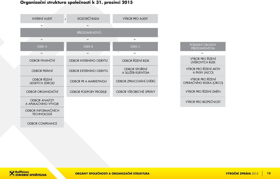 VÝBOR PRO ŘÍZENÍ ÚVĚROVÝCH RIZIK ODBOR PRÁVNÍ ODBOR EXTERNÍHO ODBYTU ODBOR SPOŘENÍ A SLUŽEB KLIENTŮM VÝBOR PRO ŘÍZENÍ AKTIV A PASIV (ALCO) ODBOR ŘÍZENÍ LIDSKÝCH ZDROJŮ ODBOR PR A